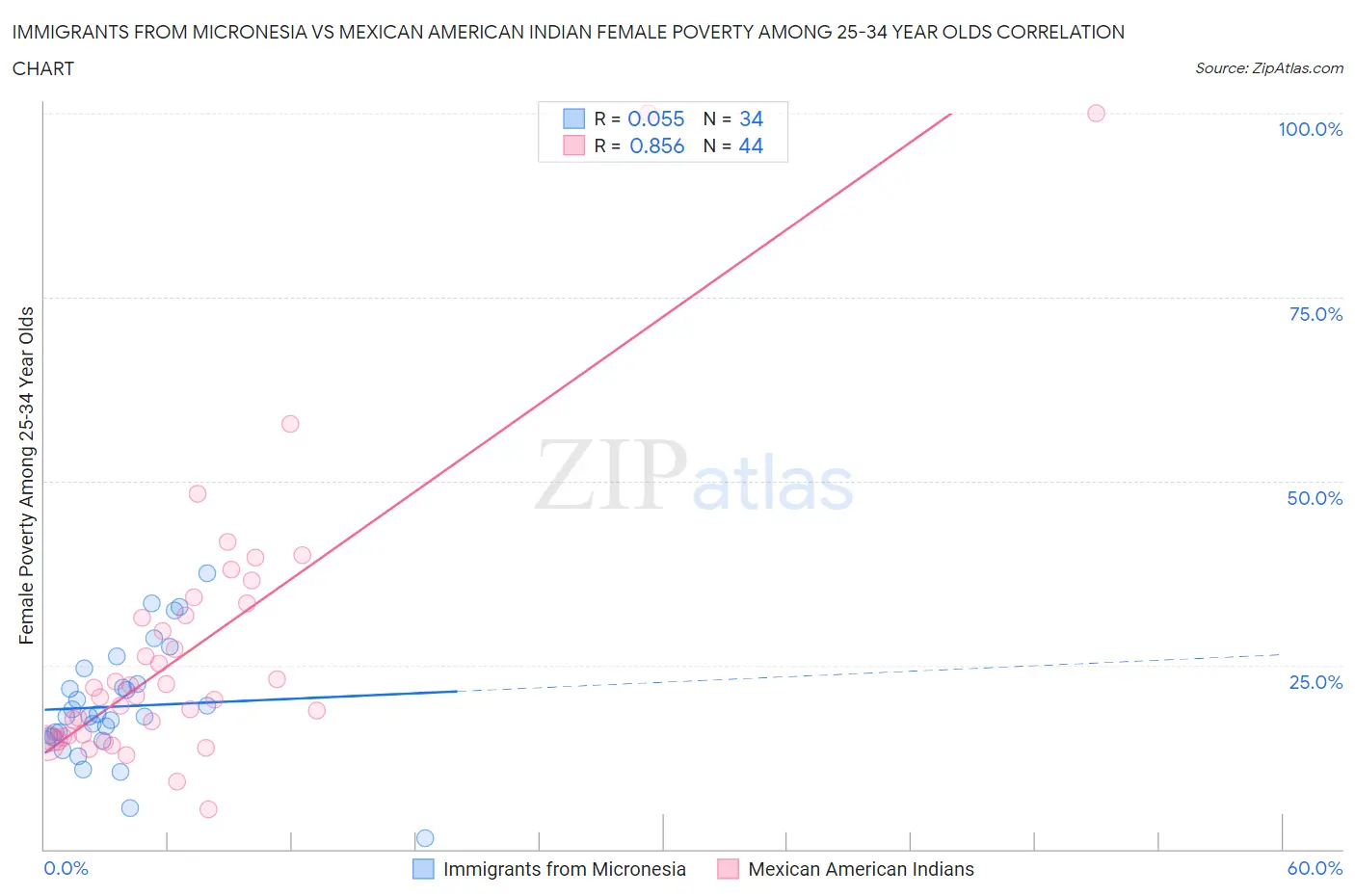 Immigrants from Micronesia vs Mexican American Indian Female Poverty Among 25-34 Year Olds