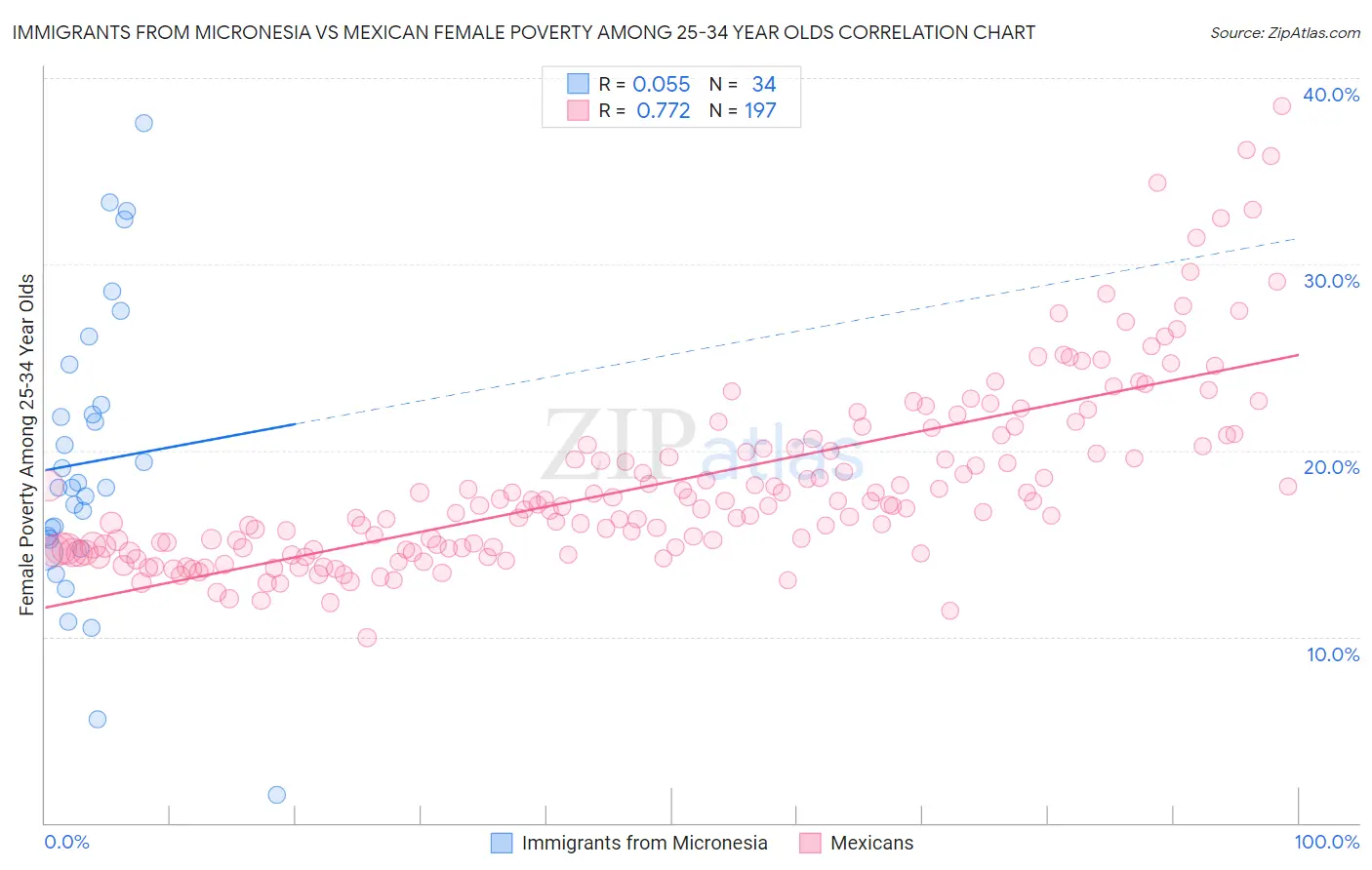 Immigrants from Micronesia vs Mexican Female Poverty Among 25-34 Year Olds
