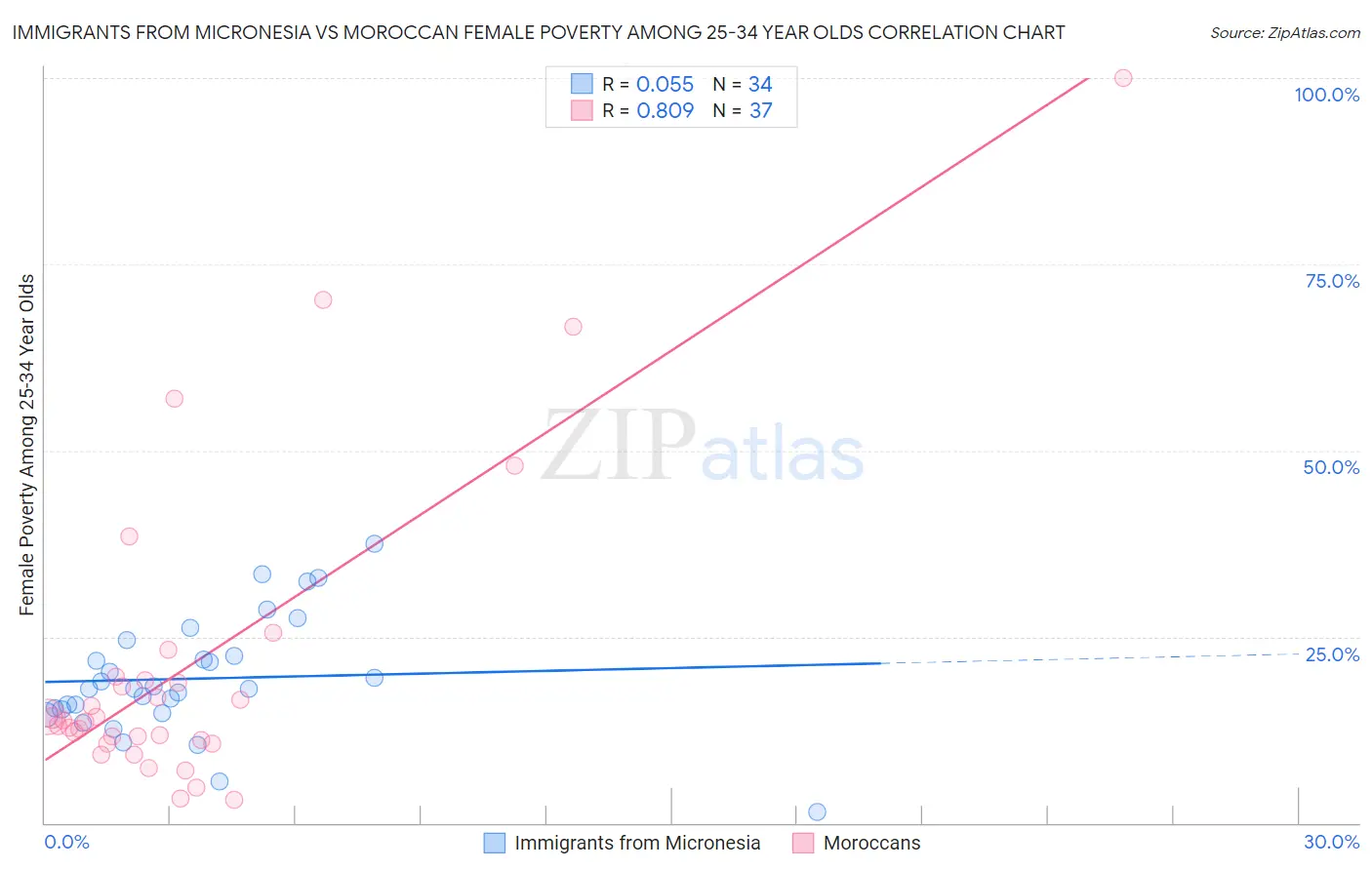 Immigrants from Micronesia vs Moroccan Female Poverty Among 25-34 Year Olds