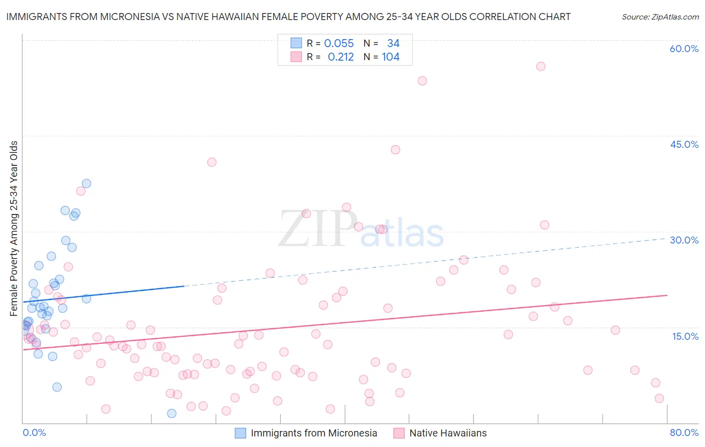Immigrants from Micronesia vs Native Hawaiian Female Poverty Among 25-34 Year Olds