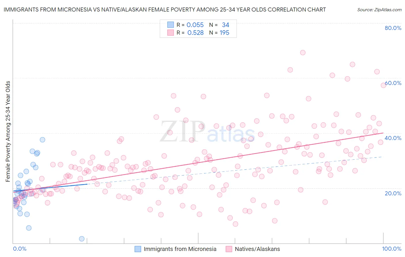 Immigrants from Micronesia vs Native/Alaskan Female Poverty Among 25-34 Year Olds