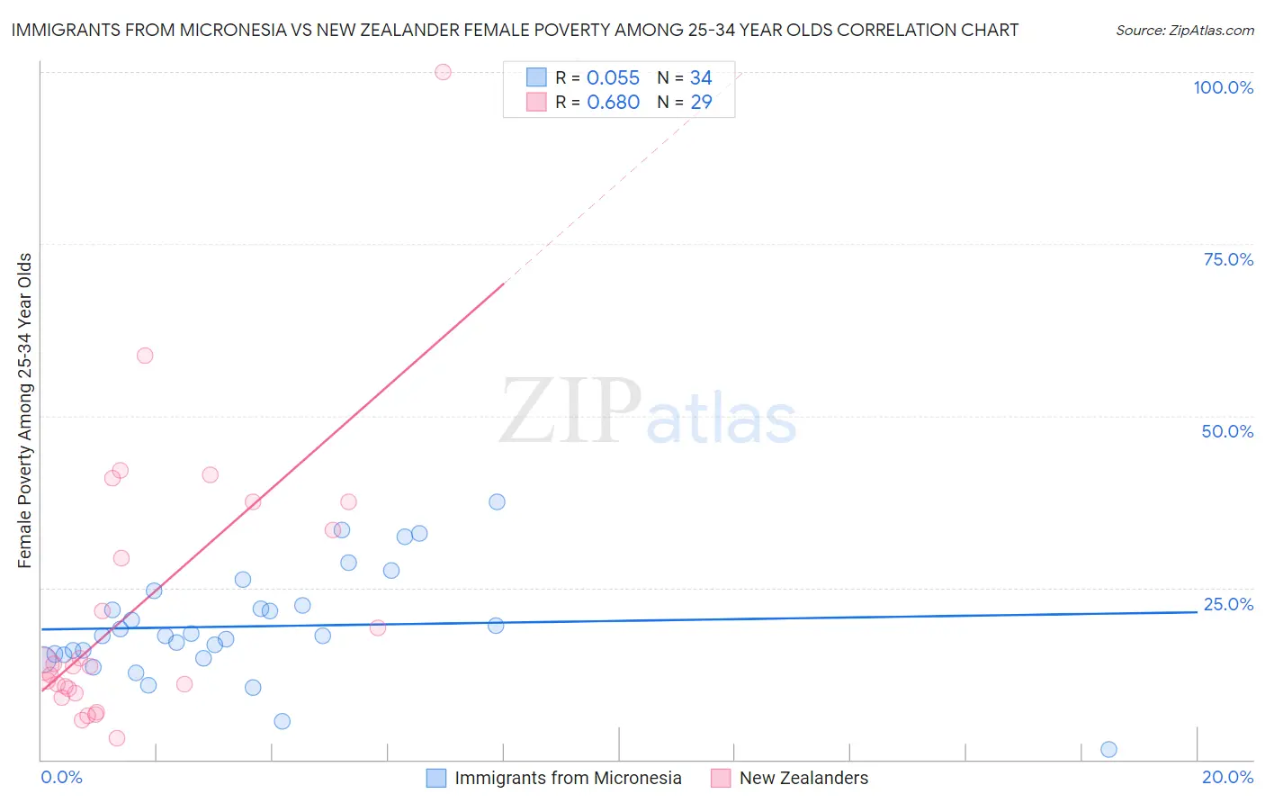 Immigrants from Micronesia vs New Zealander Female Poverty Among 25-34 Year Olds