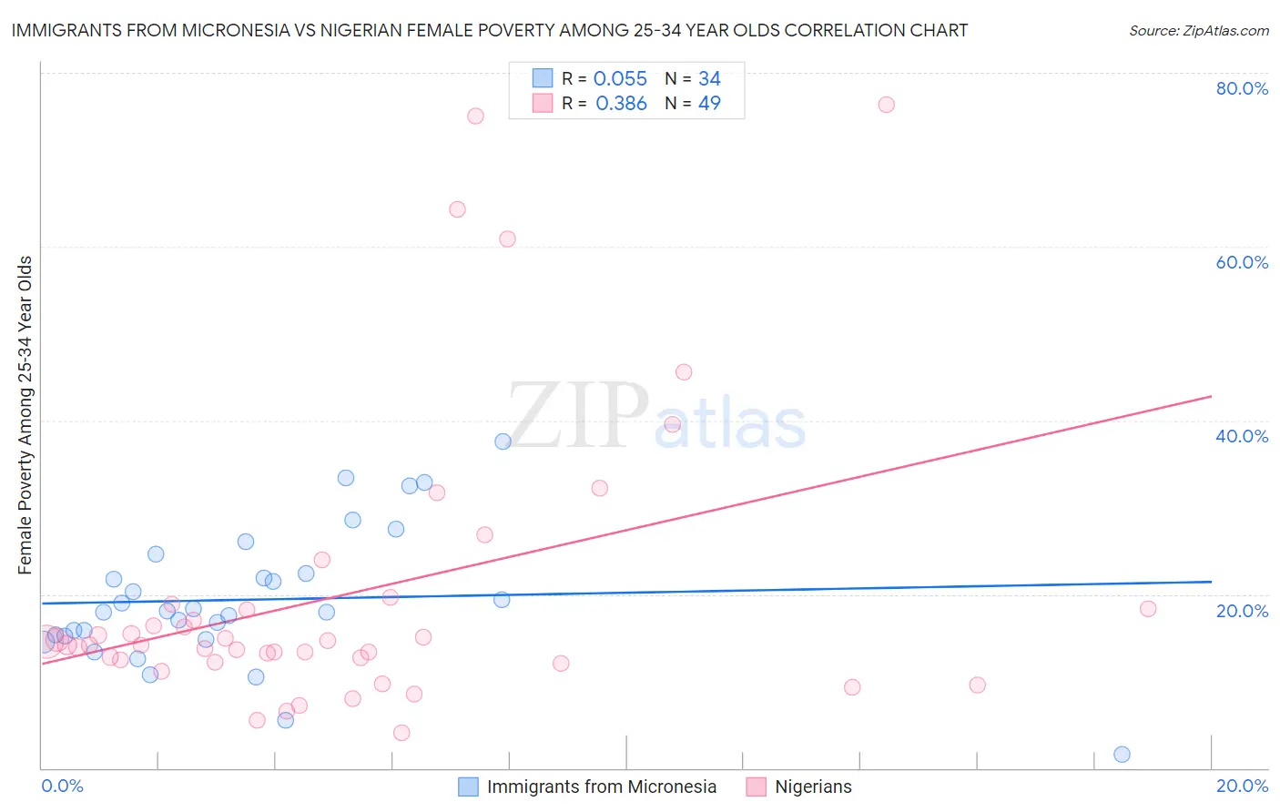 Immigrants from Micronesia vs Nigerian Female Poverty Among 25-34 Year Olds