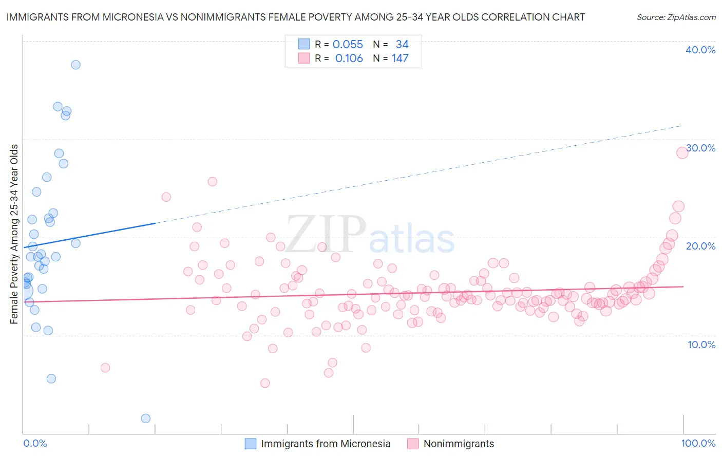 Immigrants from Micronesia vs Nonimmigrants Female Poverty Among 25-34 Year Olds