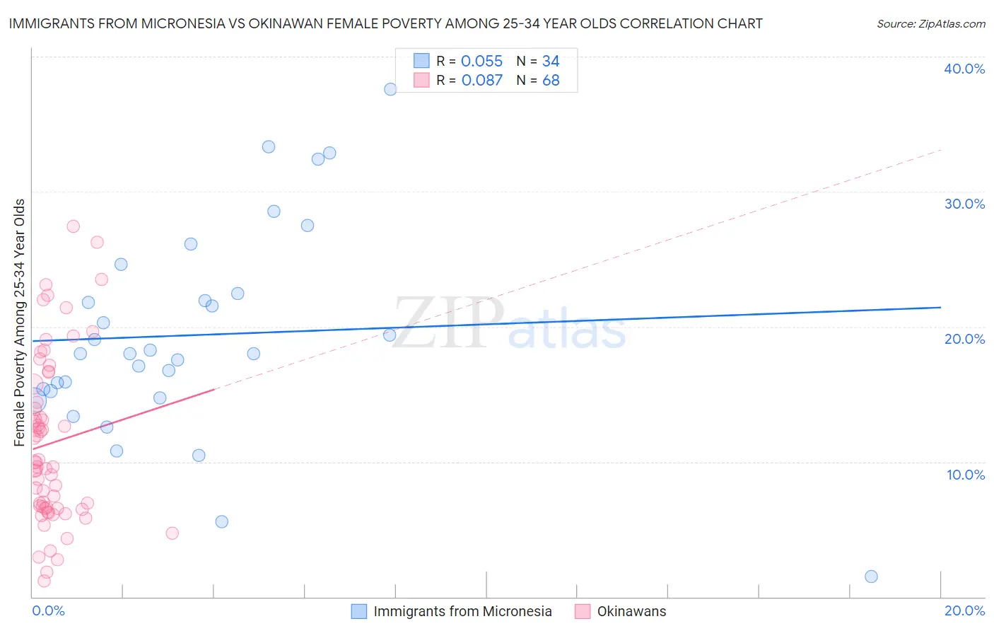 Immigrants from Micronesia vs Okinawan Female Poverty Among 25-34 Year Olds