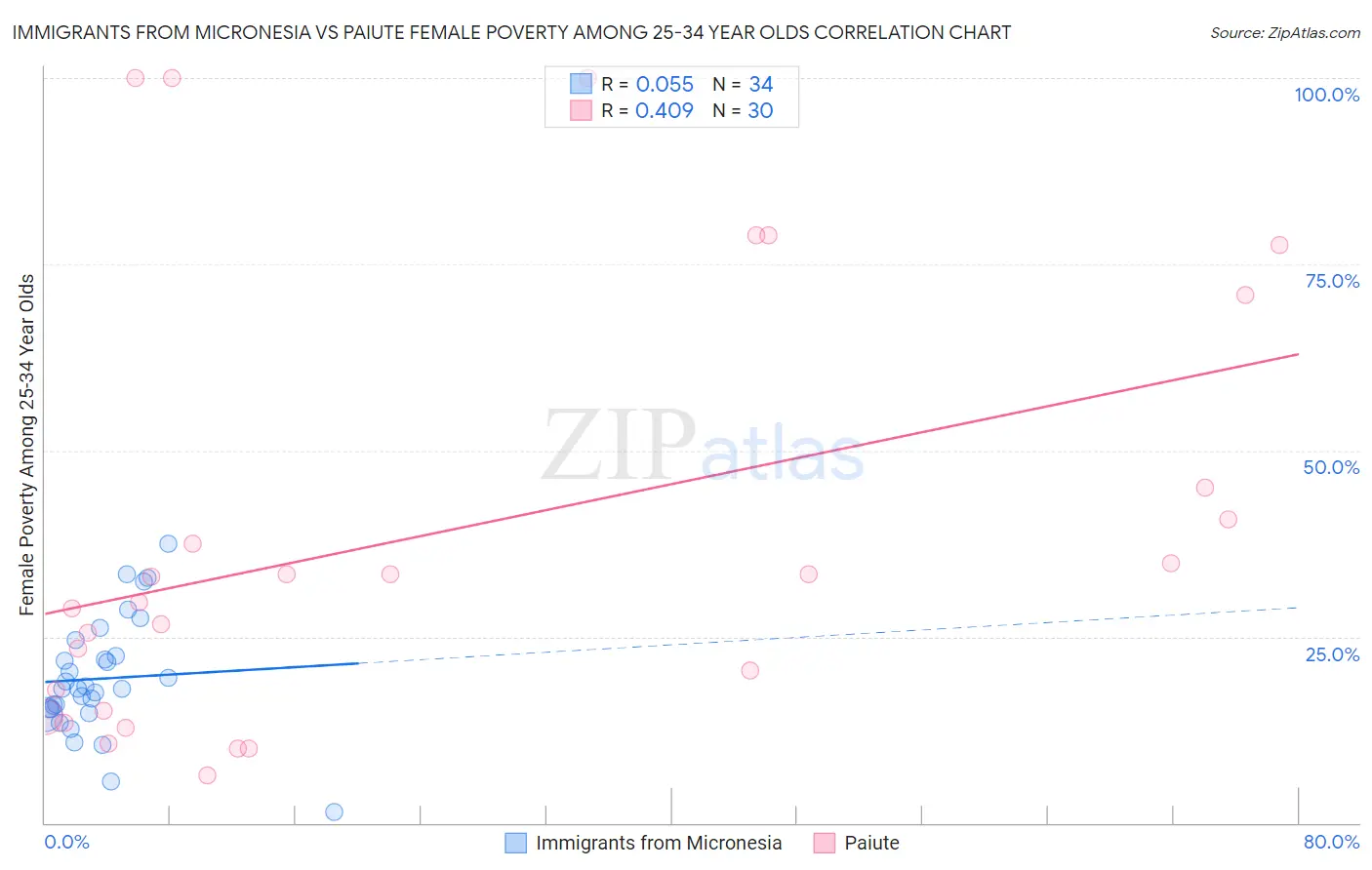 Immigrants from Micronesia vs Paiute Female Poverty Among 25-34 Year Olds