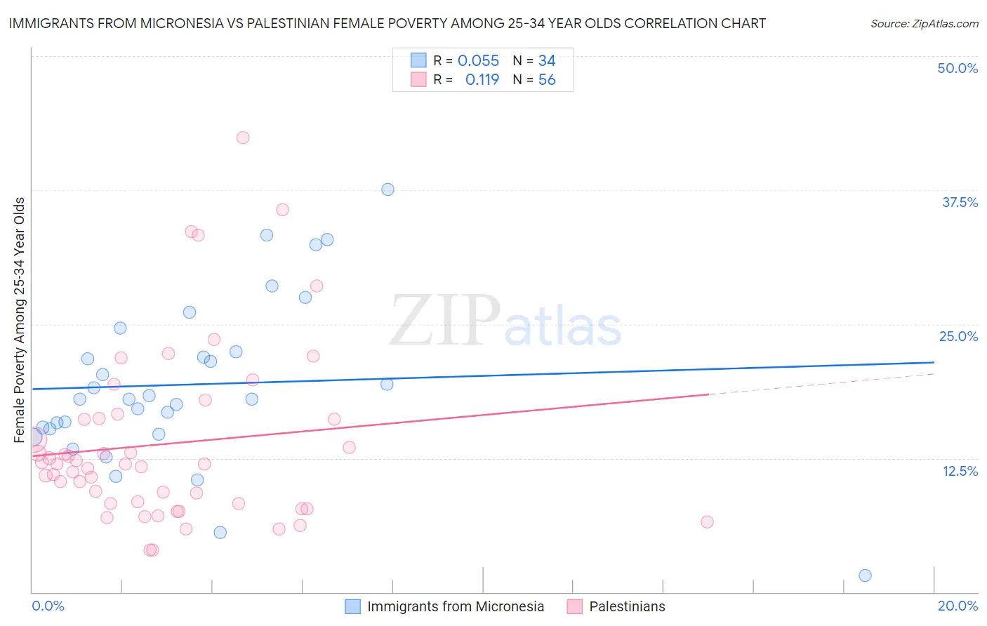 Immigrants from Micronesia vs Palestinian Female Poverty Among 25-34 Year Olds
