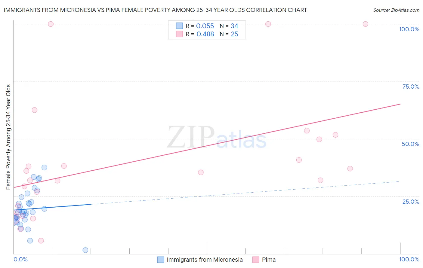 Immigrants from Micronesia vs Pima Female Poverty Among 25-34 Year Olds