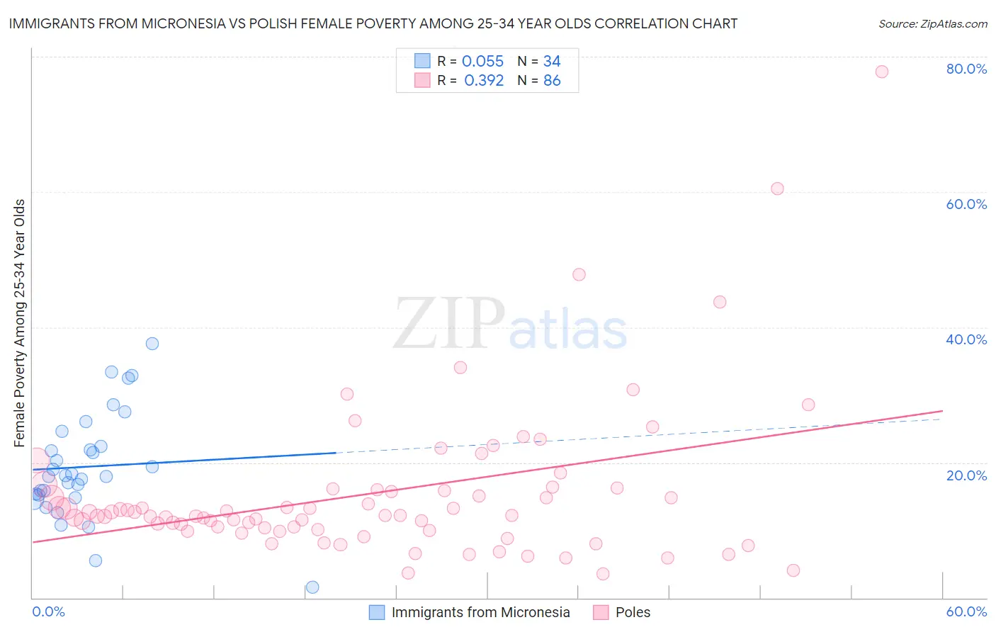 Immigrants from Micronesia vs Polish Female Poverty Among 25-34 Year Olds