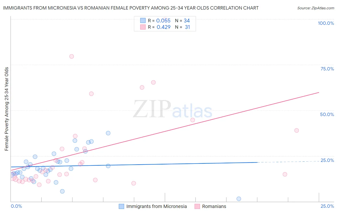 Immigrants from Micronesia vs Romanian Female Poverty Among 25-34 Year Olds