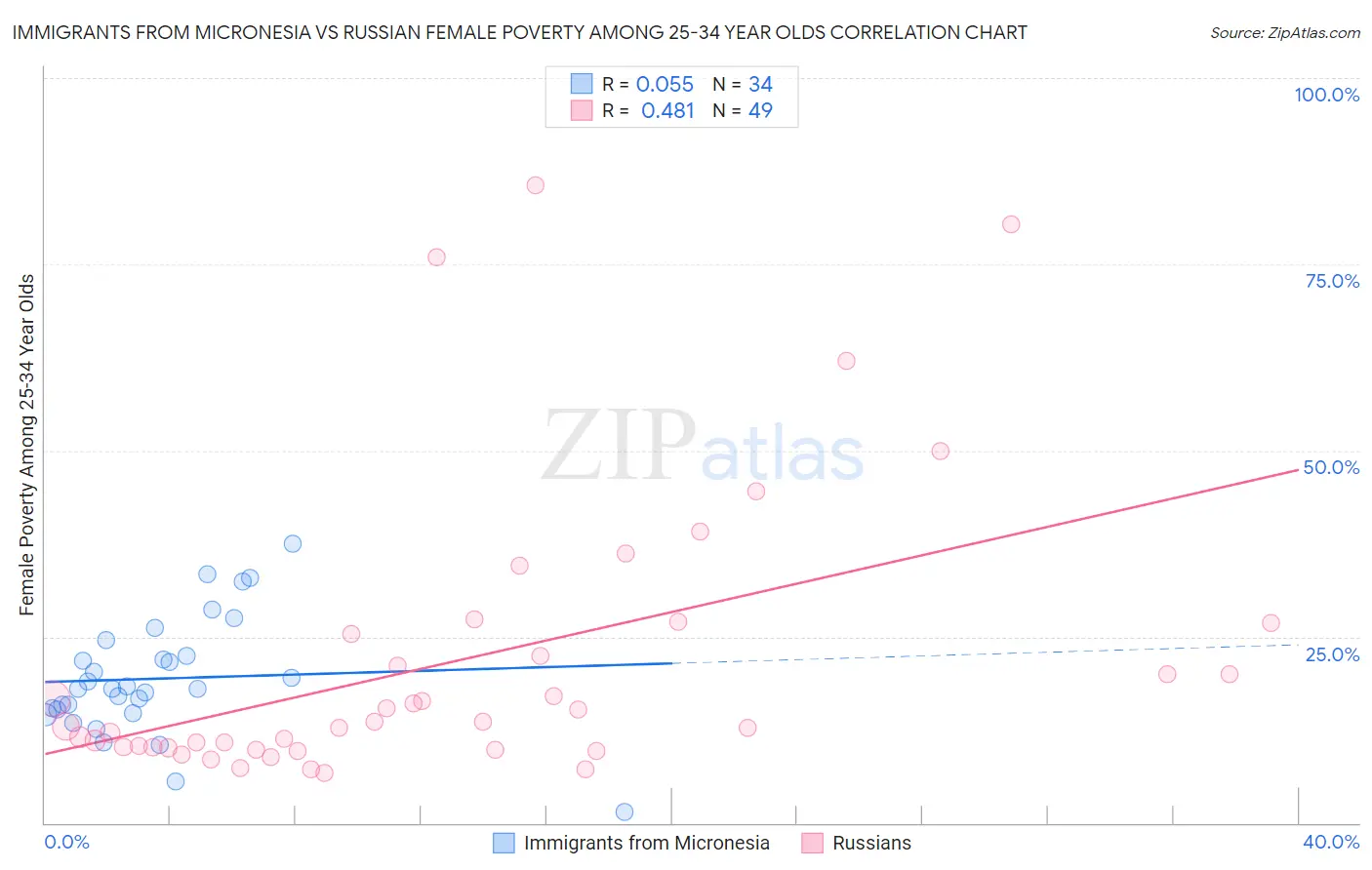 Immigrants from Micronesia vs Russian Female Poverty Among 25-34 Year Olds