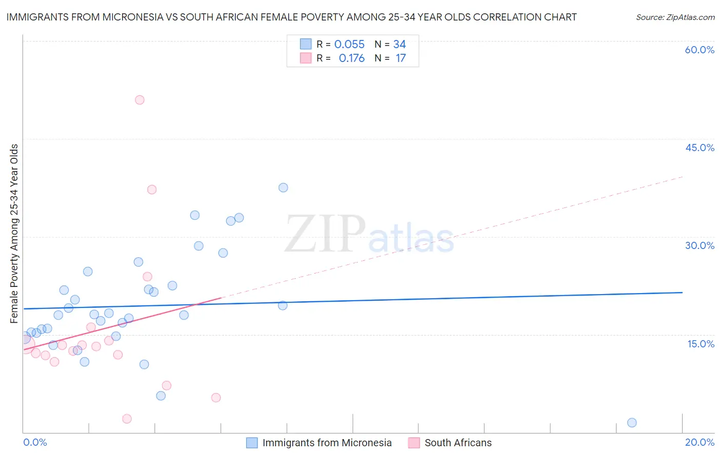 Immigrants from Micronesia vs South African Female Poverty Among 25-34 Year Olds