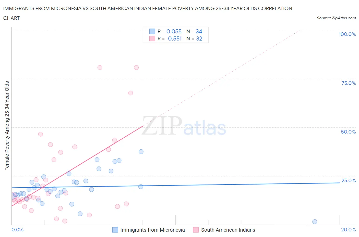 Immigrants from Micronesia vs South American Indian Female Poverty Among 25-34 Year Olds