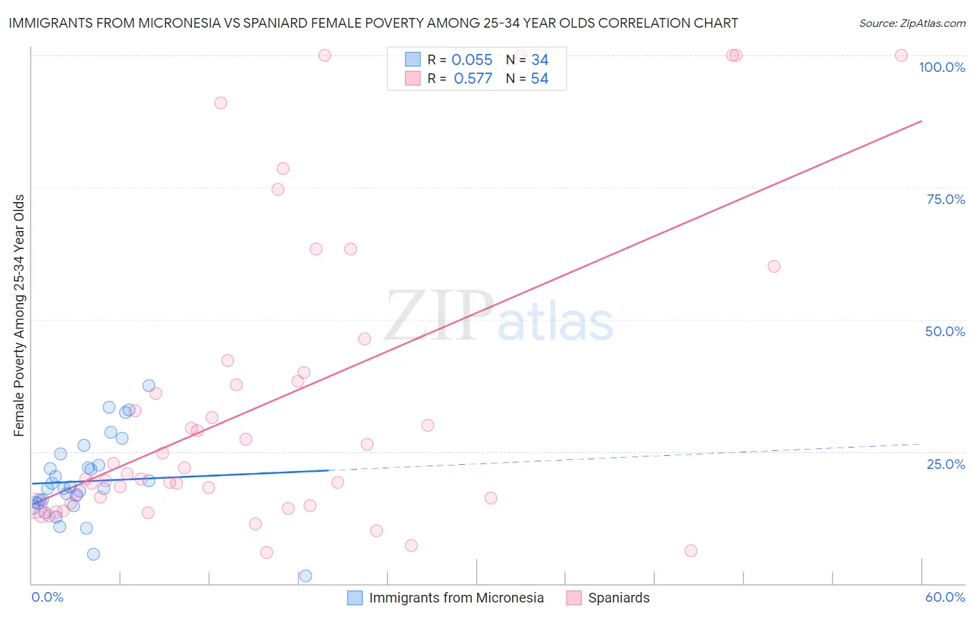 Immigrants from Micronesia vs Spaniard Female Poverty Among 25-34 Year Olds