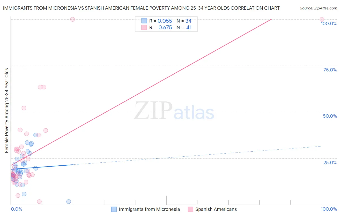 Immigrants from Micronesia vs Spanish American Female Poverty Among 25-34 Year Olds