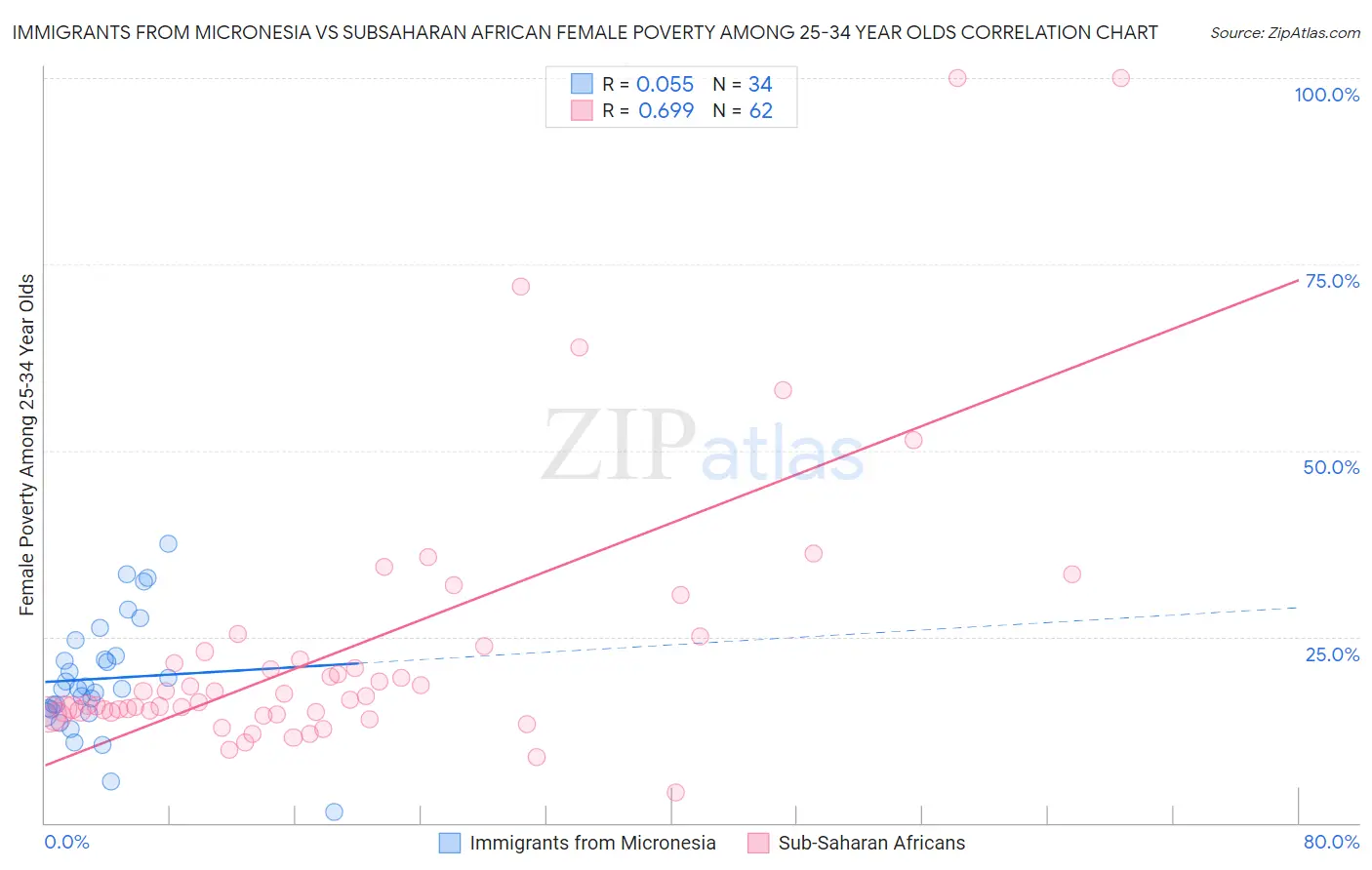 Immigrants from Micronesia vs Subsaharan African Female Poverty Among 25-34 Year Olds