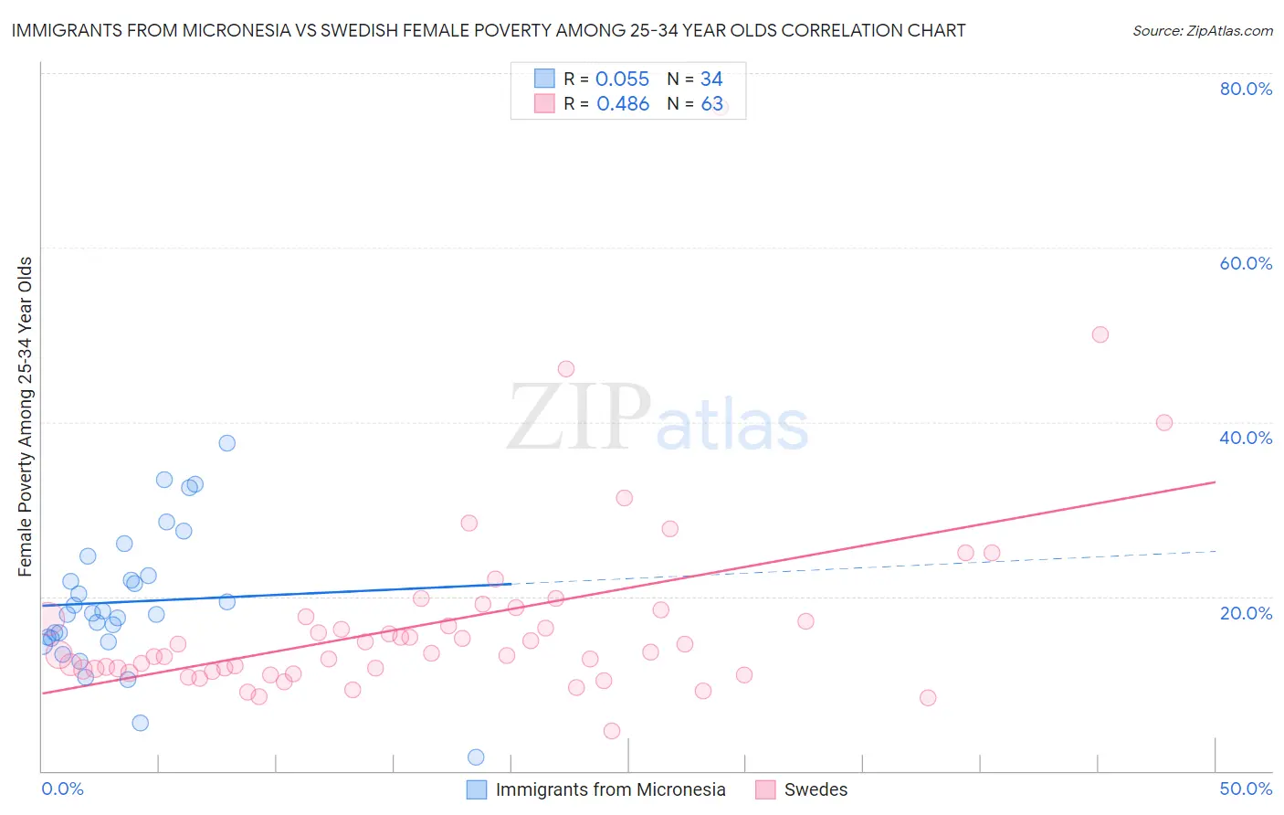 Immigrants from Micronesia vs Swedish Female Poverty Among 25-34 Year Olds