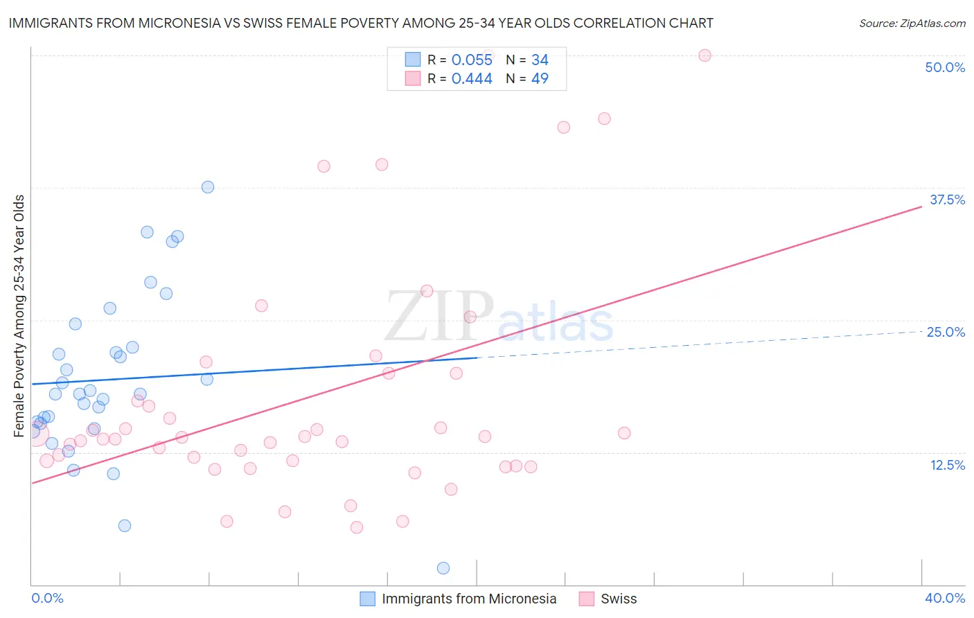 Immigrants from Micronesia vs Swiss Female Poverty Among 25-34 Year Olds