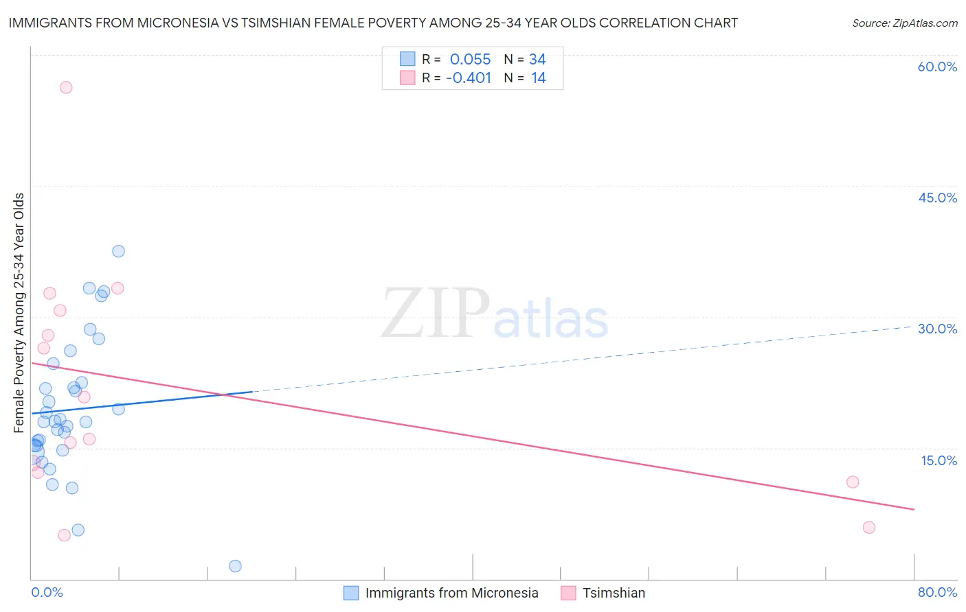 Immigrants from Micronesia vs Tsimshian Female Poverty Among 25-34 Year Olds