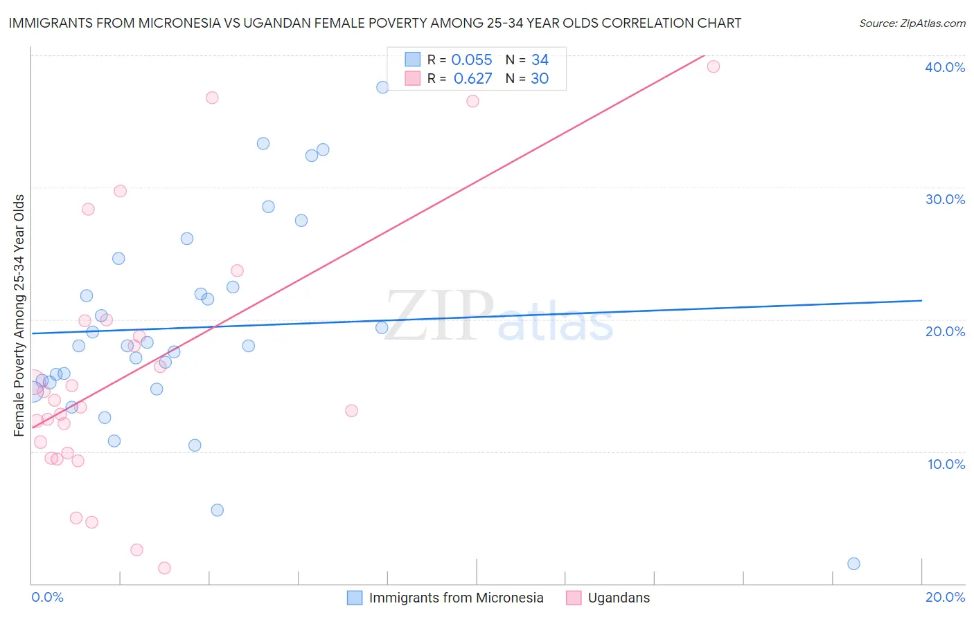 Immigrants from Micronesia vs Ugandan Female Poverty Among 25-34 Year Olds