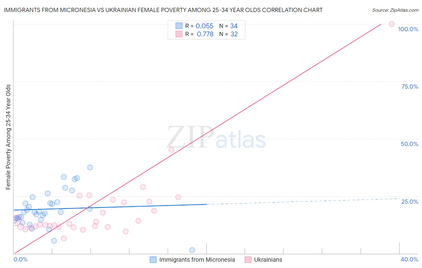 Immigrants from Micronesia vs Ukrainian Female Poverty Among 25-34 Year Olds