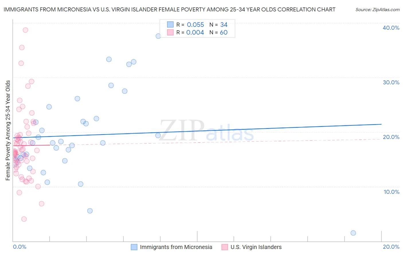 Immigrants from Micronesia vs U.S. Virgin Islander Female Poverty Among 25-34 Year Olds