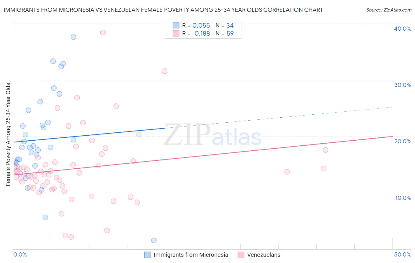 Immigrants from Micronesia vs Venezuelan Female Poverty Among 25-34 Year Olds