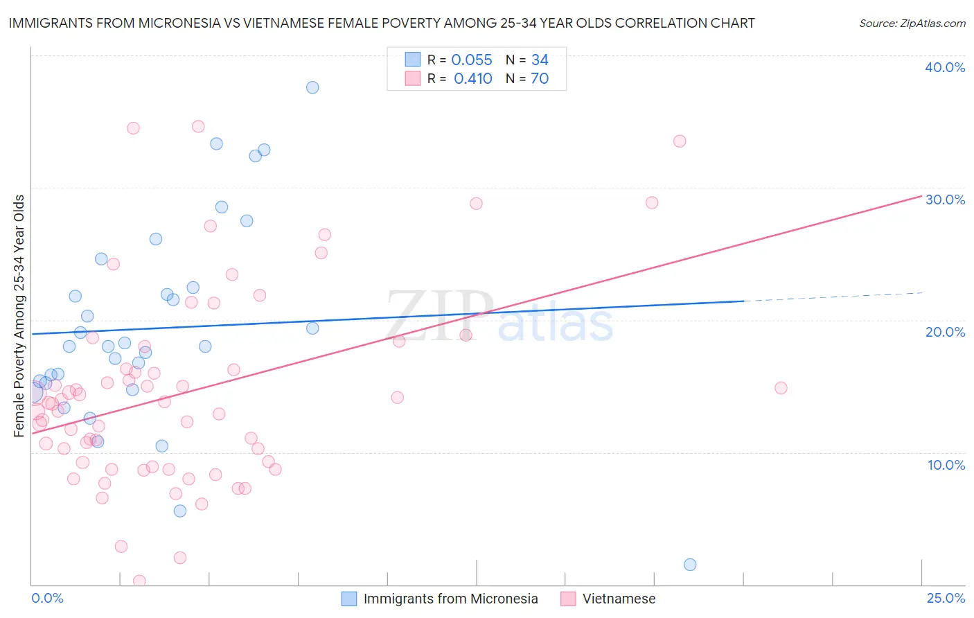 Immigrants from Micronesia vs Vietnamese Female Poverty Among 25-34 Year Olds