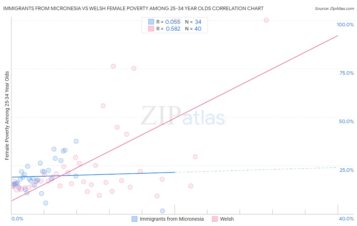 Immigrants from Micronesia vs Welsh Female Poverty Among 25-34 Year Olds