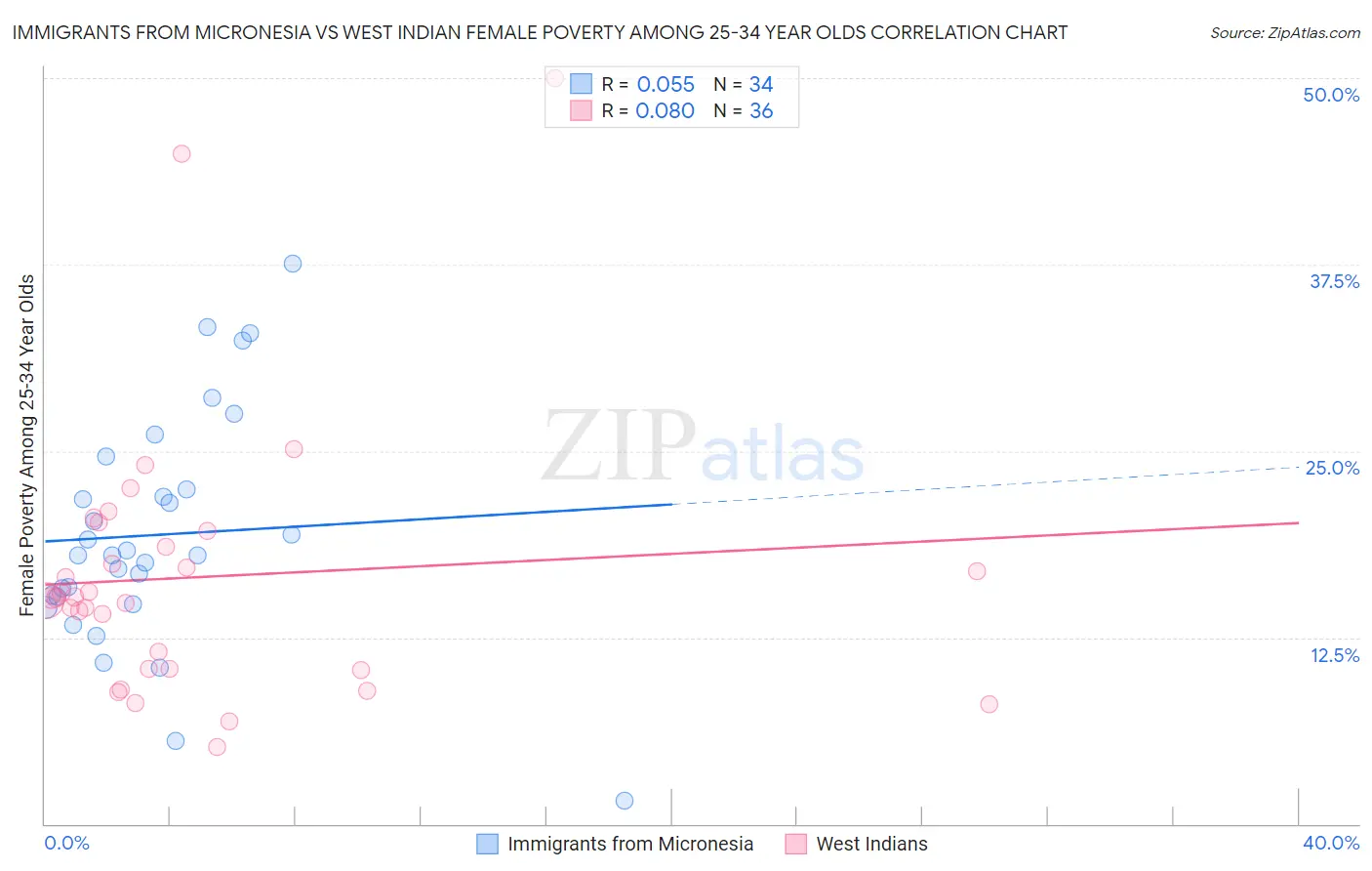 Immigrants from Micronesia vs West Indian Female Poverty Among 25-34 Year Olds