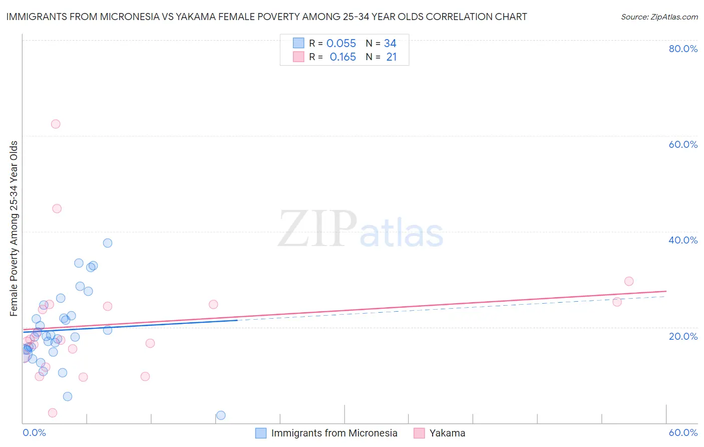 Immigrants from Micronesia vs Yakama Female Poverty Among 25-34 Year Olds
