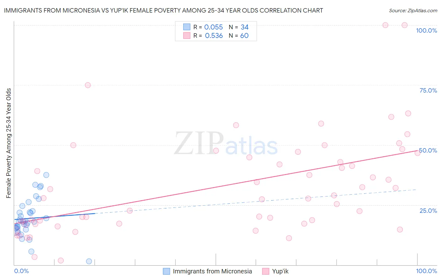 Immigrants from Micronesia vs Yup'ik Female Poverty Among 25-34 Year Olds