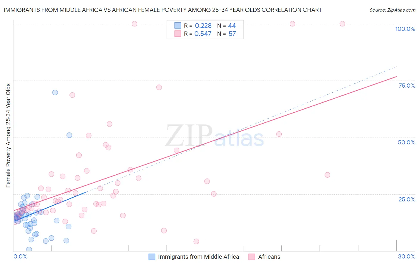 Immigrants from Middle Africa vs African Female Poverty Among 25-34 Year Olds