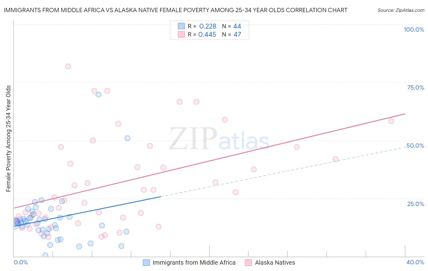 Immigrants from Middle Africa vs Alaska Native Female Poverty Among 25-34 Year Olds