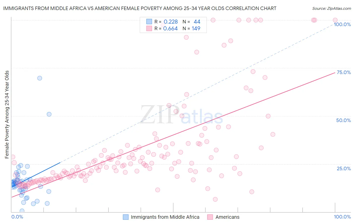 Immigrants from Middle Africa vs American Female Poverty Among 25-34 Year Olds
