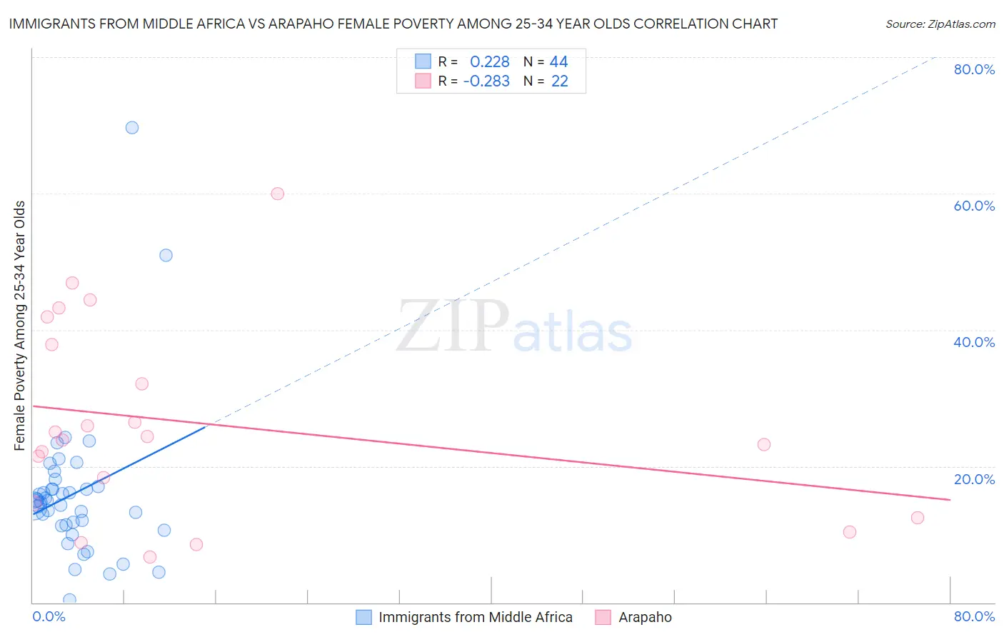 Immigrants from Middle Africa vs Arapaho Female Poverty Among 25-34 Year Olds