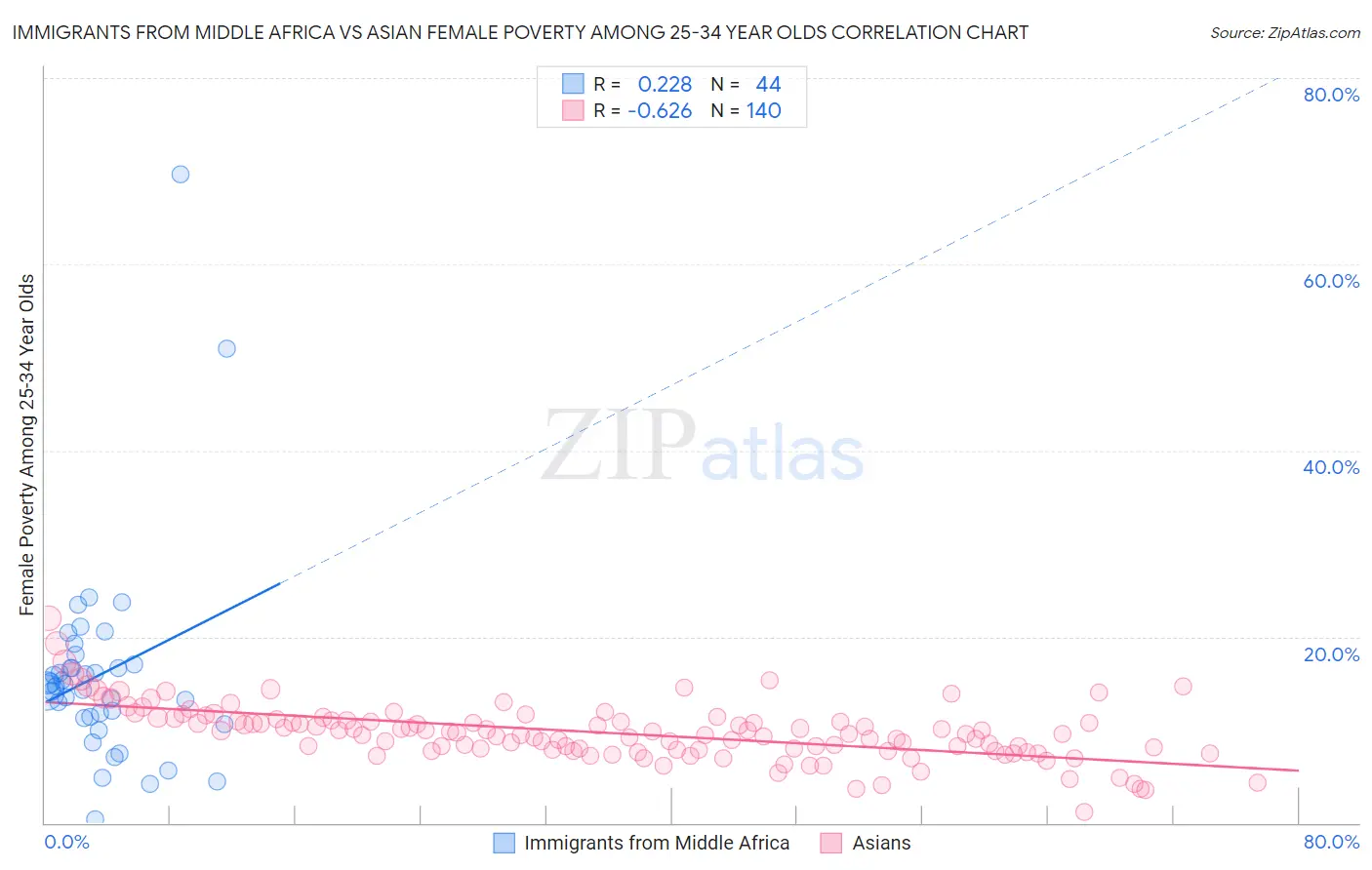 Immigrants from Middle Africa vs Asian Female Poverty Among 25-34 Year Olds