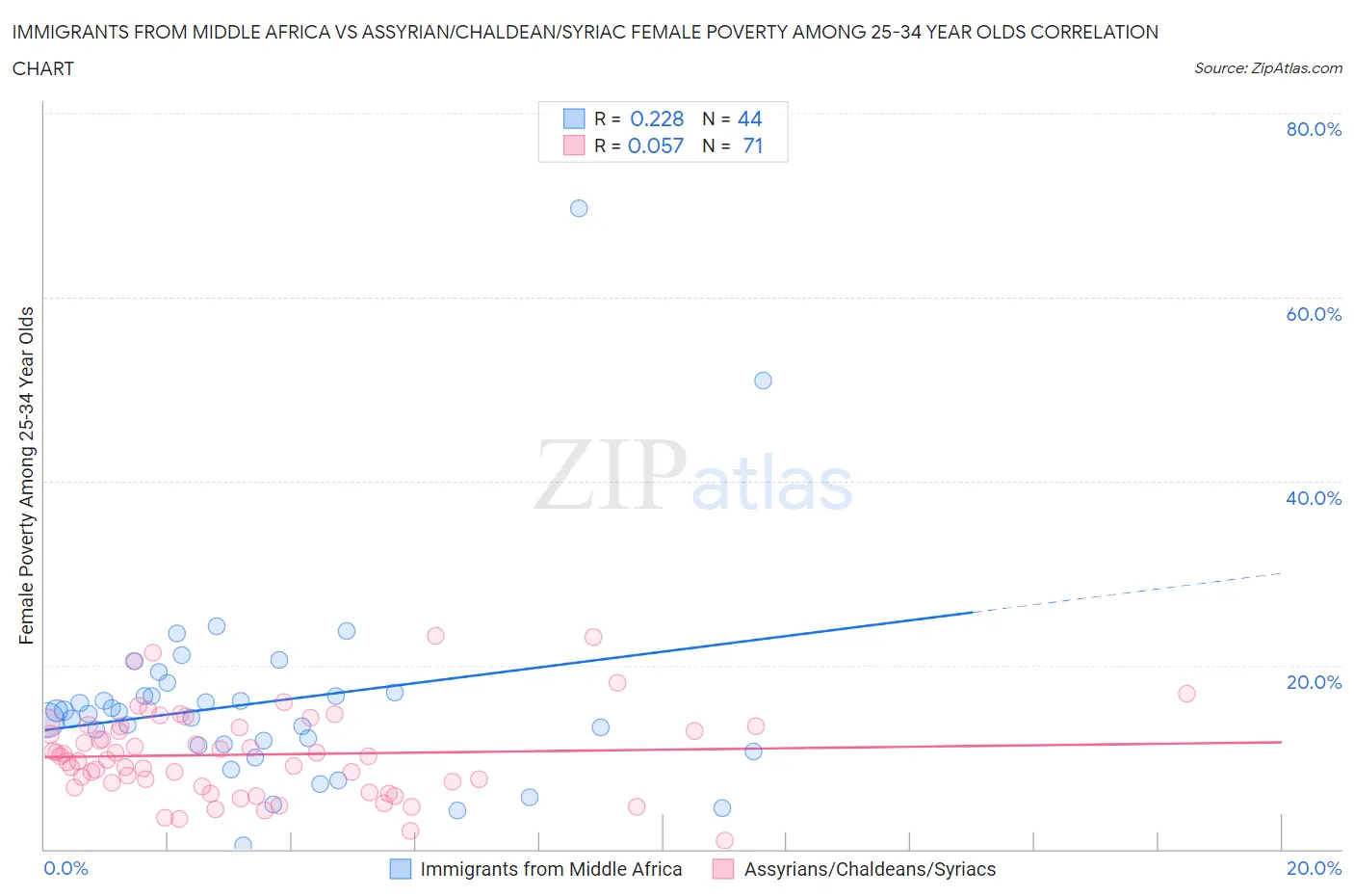 Immigrants from Middle Africa vs Assyrian/Chaldean/Syriac Female Poverty Among 25-34 Year Olds