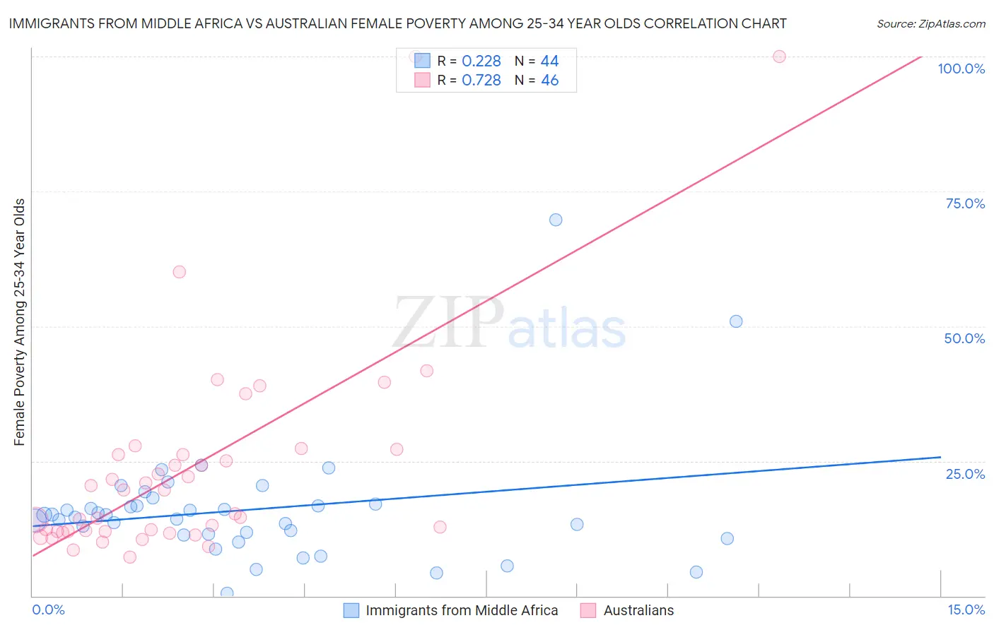 Immigrants from Middle Africa vs Australian Female Poverty Among 25-34 Year Olds