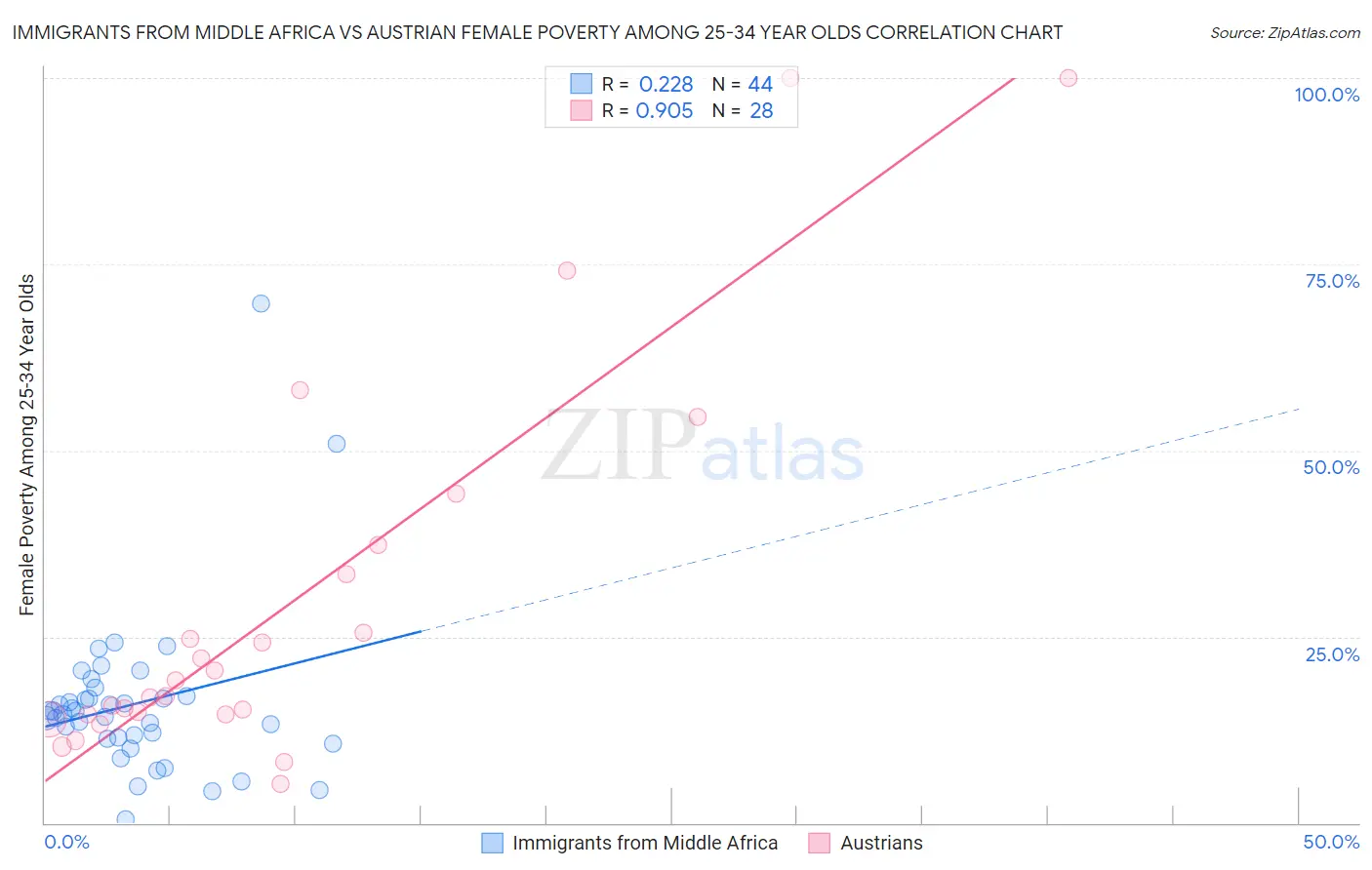 Immigrants from Middle Africa vs Austrian Female Poverty Among 25-34 Year Olds