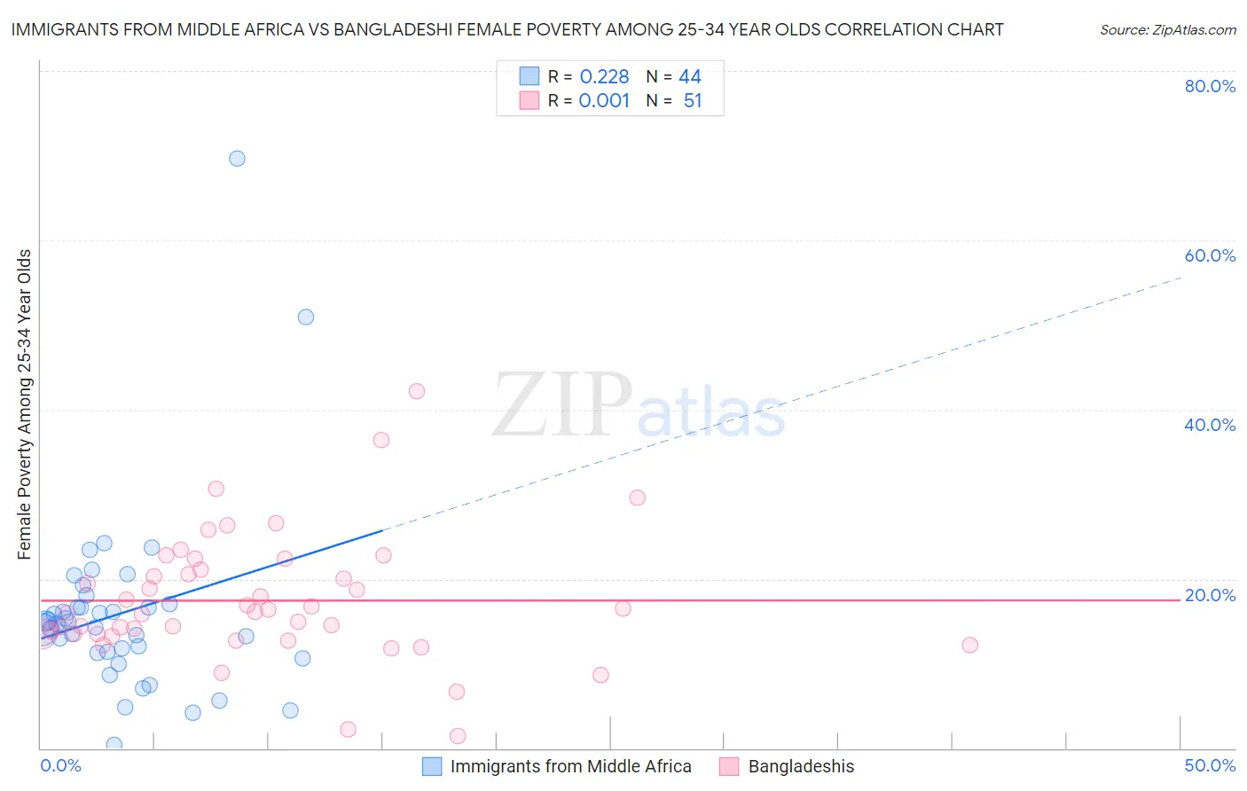 Immigrants from Middle Africa vs Bangladeshi Female Poverty Among 25-34 Year Olds