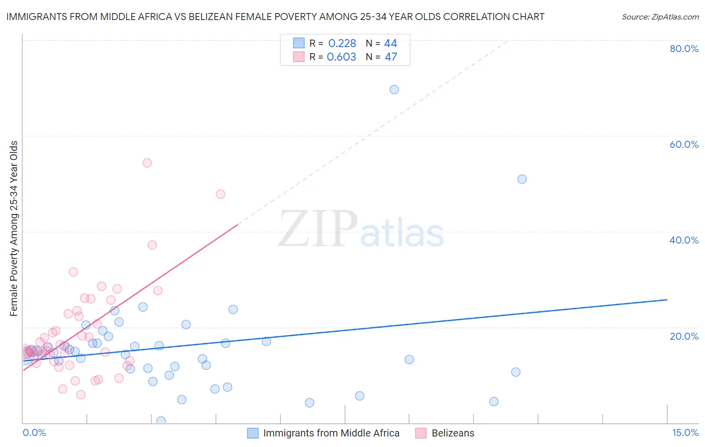 Immigrants from Middle Africa vs Belizean Female Poverty Among 25-34 Year Olds