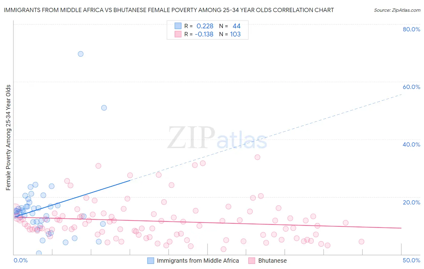 Immigrants from Middle Africa vs Bhutanese Female Poverty Among 25-34 Year Olds