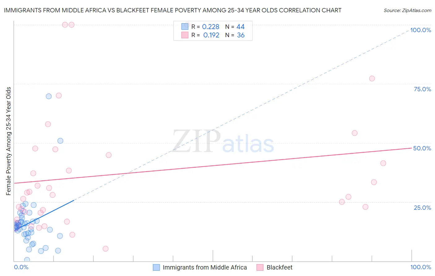 Immigrants from Middle Africa vs Blackfeet Female Poverty Among 25-34 Year Olds