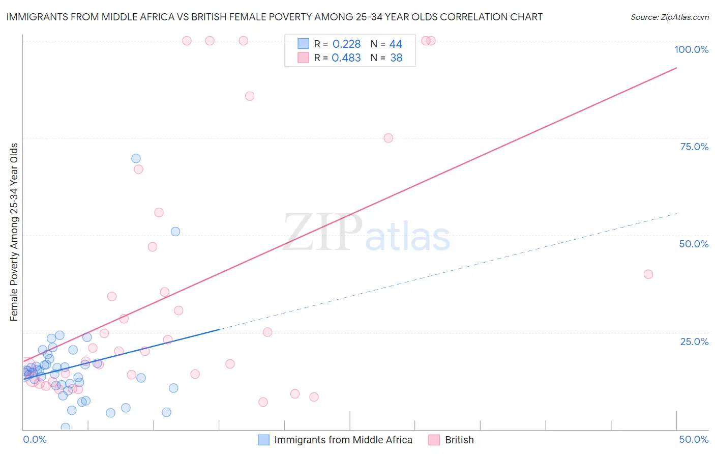 Immigrants from Middle Africa vs British Female Poverty Among 25-34 Year Olds