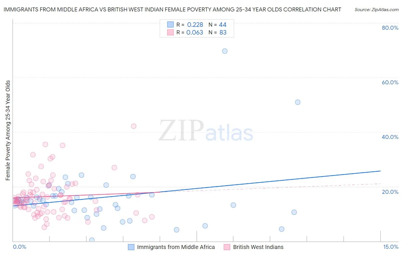 Immigrants from Middle Africa vs British West Indian Female Poverty Among 25-34 Year Olds