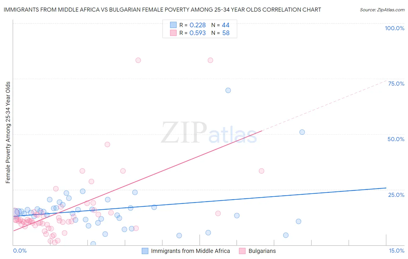 Immigrants from Middle Africa vs Bulgarian Female Poverty Among 25-34 Year Olds
