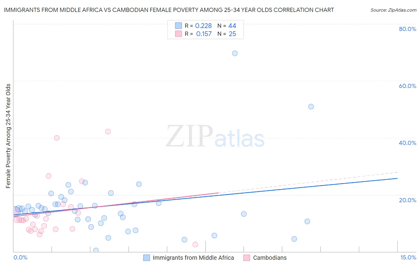 Immigrants from Middle Africa vs Cambodian Female Poverty Among 25-34 Year Olds