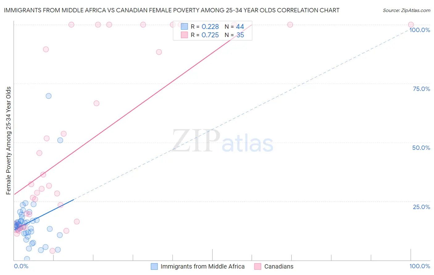Immigrants from Middle Africa vs Canadian Female Poverty Among 25-34 Year Olds