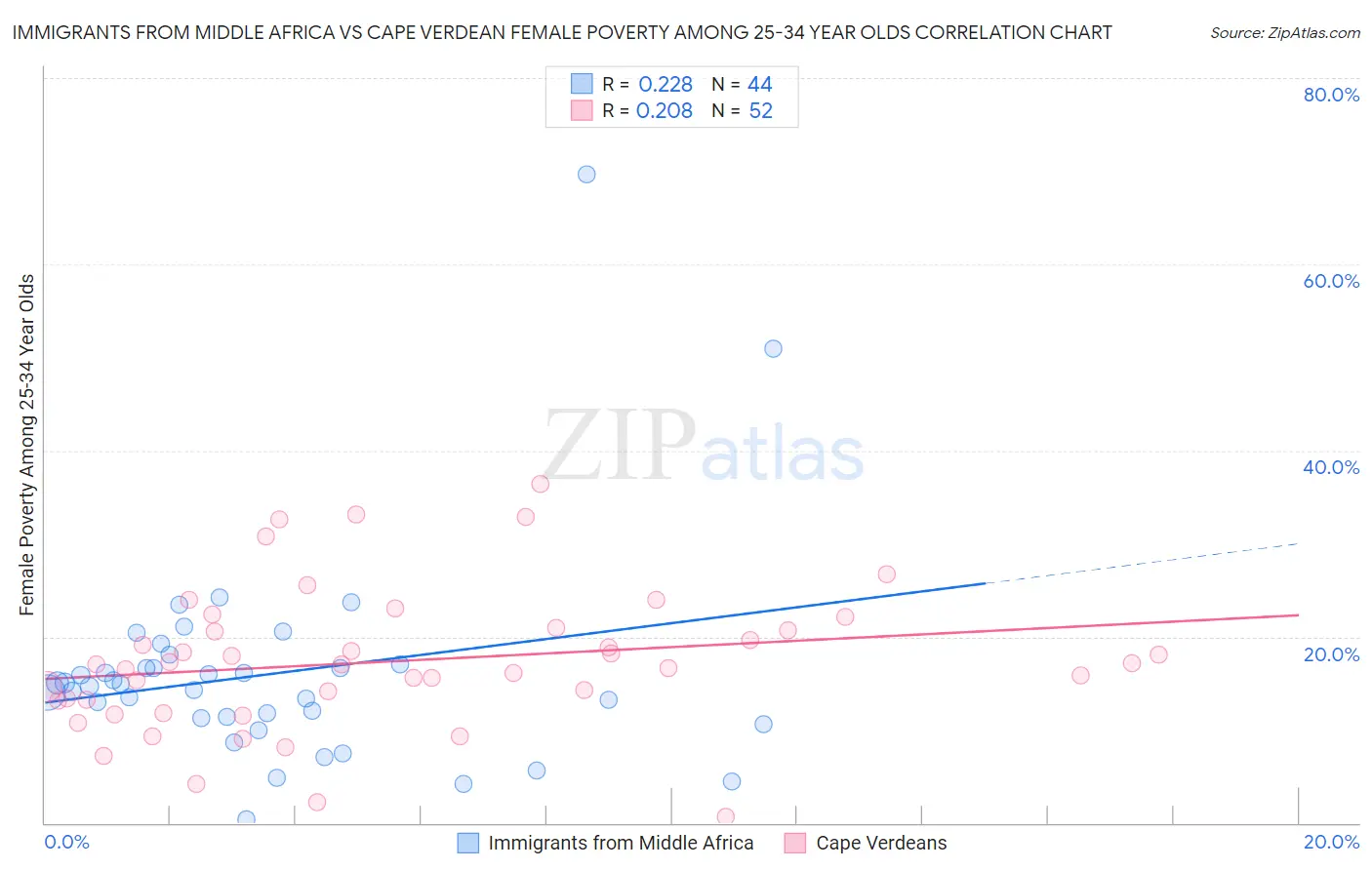 Immigrants from Middle Africa vs Cape Verdean Female Poverty Among 25-34 Year Olds